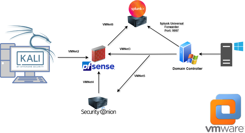 Cybersecurity Lab Network Diagram
